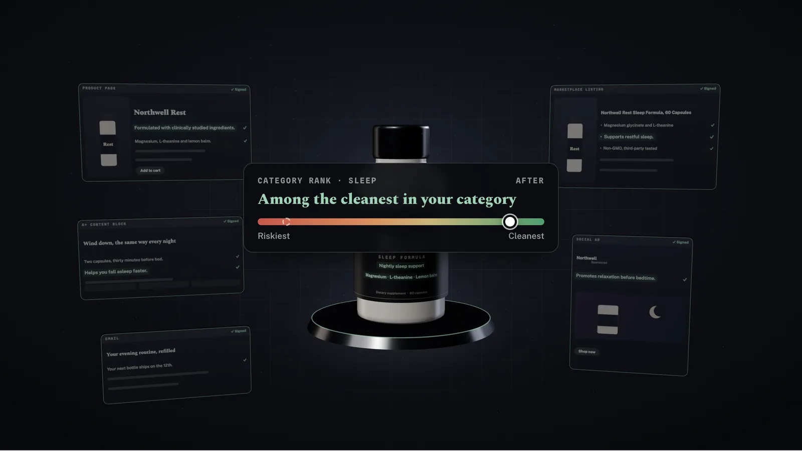 An illustrative sleep supplement bottle at the centre of six surfaces where its claims live, every line marked green after review, and a category rank bar moved from among the riskiest to among the cleanest in its category.